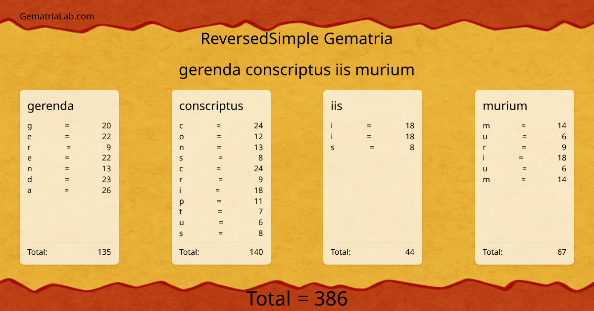gerenda conscriptus iis murium in reversedSimple Gematria